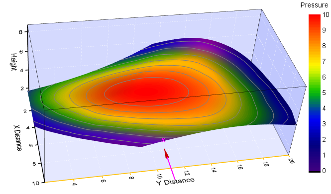 plot 4D